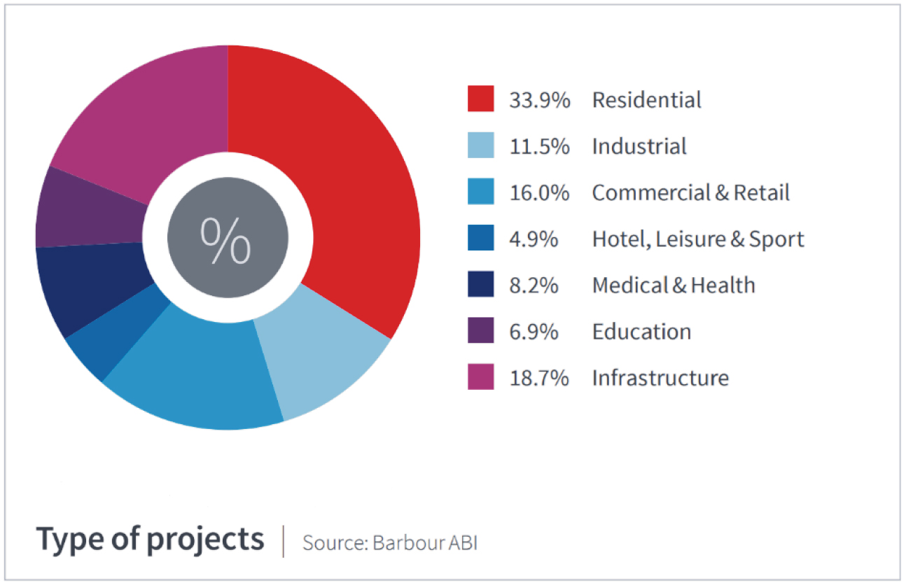Pie chart by Barbour ABI - types of construction project